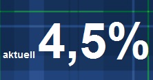 Zinserhöhung beim Tagesgeld und Festgeld der Bank of Scotland